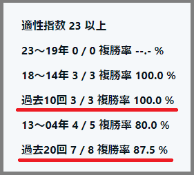 2024　阪神大賞典　適性指数23以上